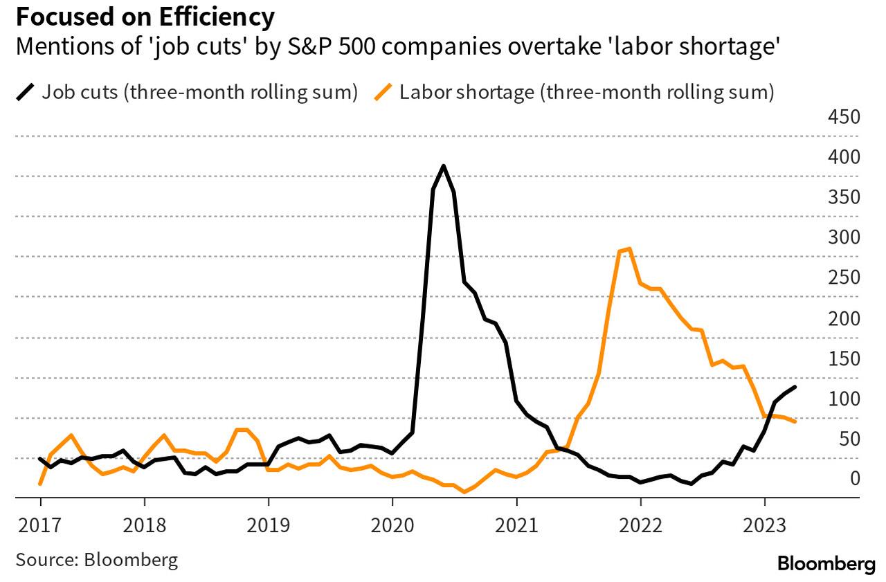 Mentions Of "Job Cuts" Overtake "Labor Shortage" Cost Control And Job Cuts Are In, Growth Is